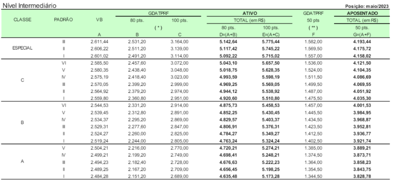 Tabela de remuneração do concurso PRF Administrativo